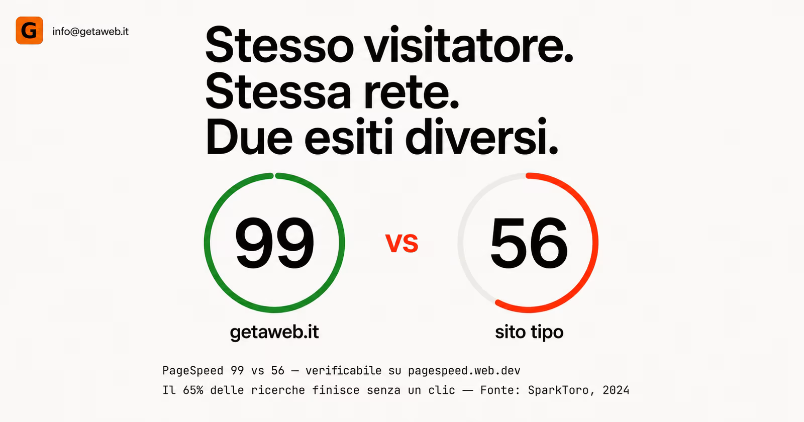 Velocità a confronto: getaweb.it PageSpeed 99 contro un sito tipo a 56